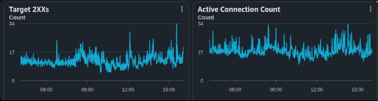 AWS ALB metrics after the fix: Target 2XX request count and active connection count both flat, connection count sitting in the tens instead of climbing.