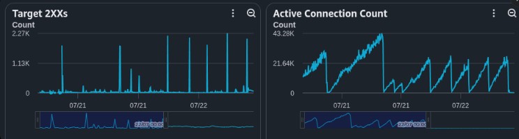 AWS ALB metrics before the fix: Target 2XX request count on the left staying low, active connection count on the right climbing in a repeating sawtooth.